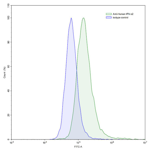Anti-Human IFN α2/IFNA2 Monoclonal In Vivo Antibody - Low Endotoxin (Iv0001) - flow