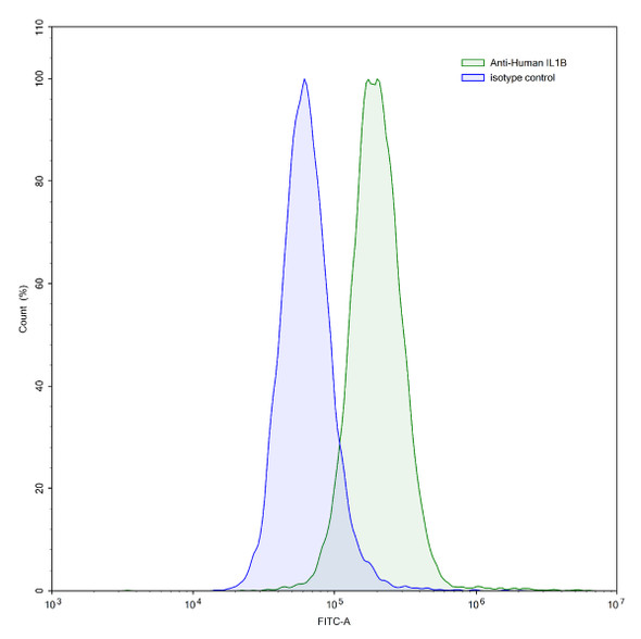 Anti-Human IL1B/IL1F2 Monoclonal In Vivo Antibody - Low Endotoxin (Iv0019) - flow