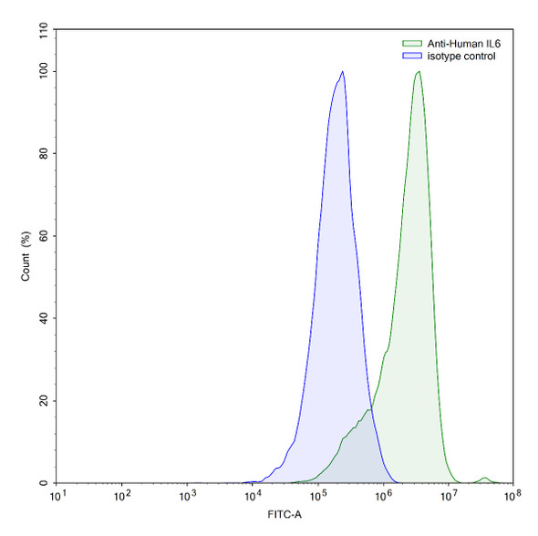 Anti-Human IL6 Monoclonal In Vivo Antibody - Low Endotoxin (Iv0022) - flow