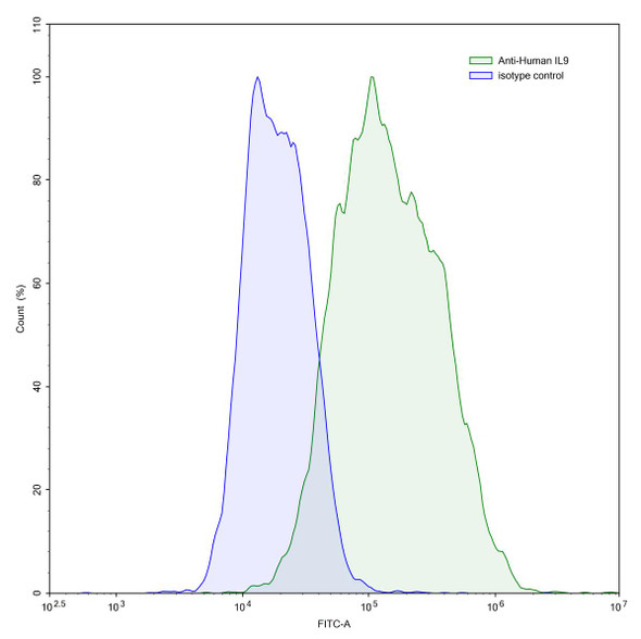 Anti-Human IL9 Monoclonal In Vivo Antibody - Low Endotoxin (Iv0024) - flow