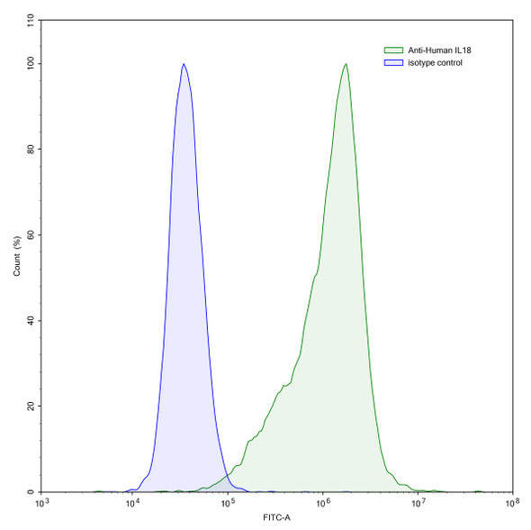 Anti-Human IL18/IL1F4 Monoclonal In Vivo Antibody - Low Endotoxin (Iv0030) - flow