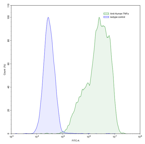 Anti-Human TNFa/TNF-alpha Monoclonal In Vivo Antibody - Low Endotoxin (Iv0050) - flow