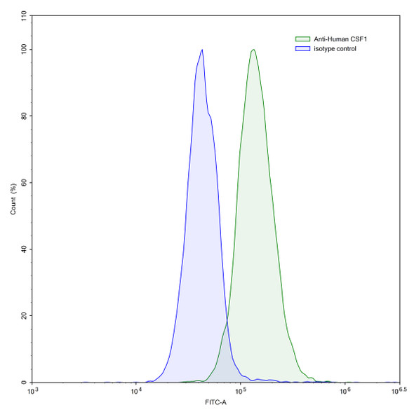 Anti-Human CSF1/M-CSF Monoclonal In Vivo Antibody - Low Endotoxin (Iv0052) - flow