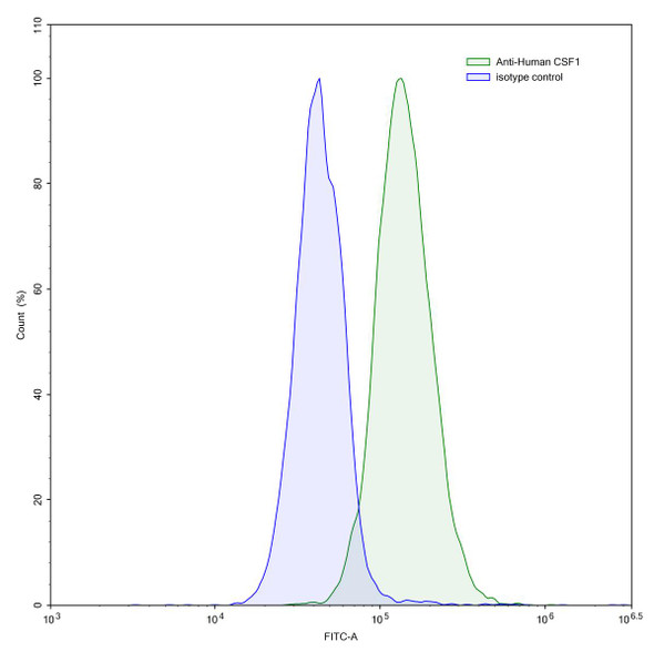 Anti-Human CSF1/M-CSF Monoclonal In Vivo Antibody - Low Endotoxin (Iv0052) - flow