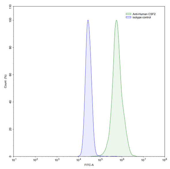 Anti-Human CSF2/GM-CSF Monoclonal In Vivo Antibody - Low Endotoxin (Iv0053) - flow