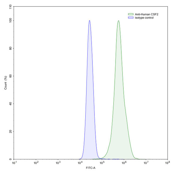 Anti-Human CSF2/GM-CSF Monoclonal In Vivo Antibody - Low Endotoxin (Iv0053) - flow