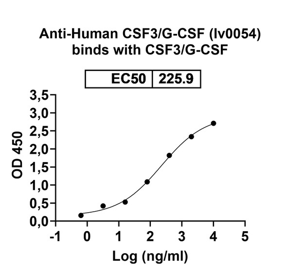 Anti-Human CSF3/G-CSF Monoclonal In Vivo Antibody - Low Endotoxin (Iv0054) - Bioactivity-binding