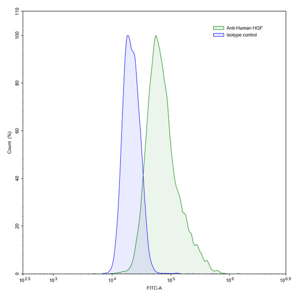 Anti-Human HGF Monoclonal In Vivo Antibody - Low Endotoxin (Iv0065) - flow