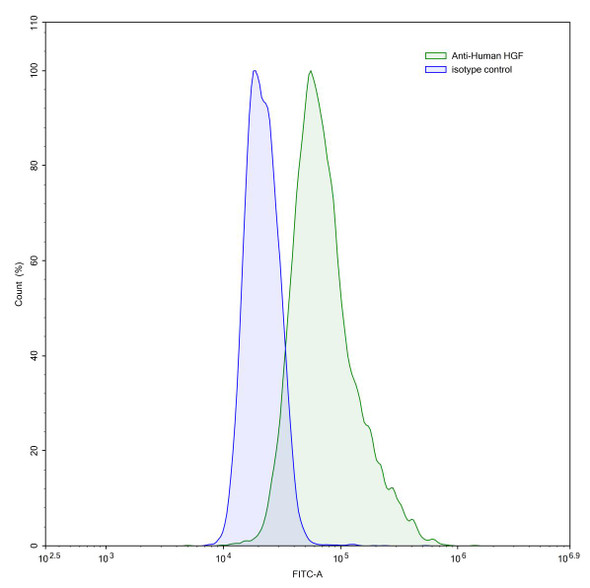 Anti-Human HGF Monoclonal In Vivo Antibody - Low Endotoxin (Iv0065) - flow