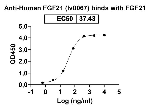 Anti-Human FGF21 Monoclonal In Vivo Antibody - Low Endotoxin (Iv0067) - bioactivity-binding
