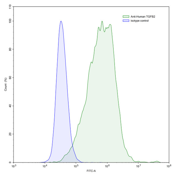 Anti-Human TGFB2/TGF-beta-2 Monoclonal In Vivo Antibody - Low Endotoxin (Iv0070) - flow