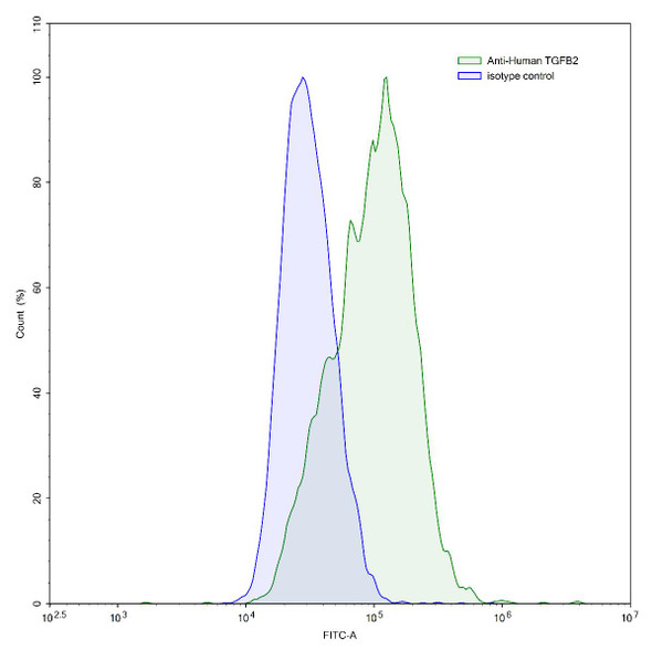 Anti-Human TGFB2/TGF-beta-2 Monoclonal In Vivo Antibody - Low Endotoxin (Iv0070) - flow