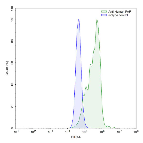 Anti-Human FAP Monoclonal In Vivo Antibody - Low Endotoxin (Iv0096) - flow