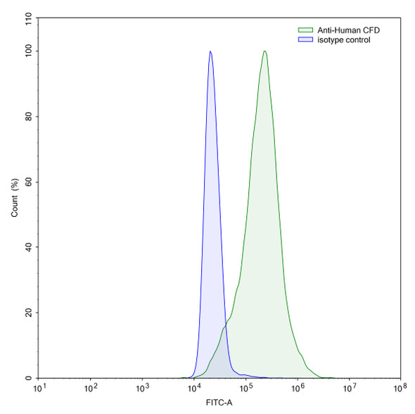 Anti-Human CFD Monoclonal In Vivo Antibody - Low Endotoxin (Iv0118) - flow