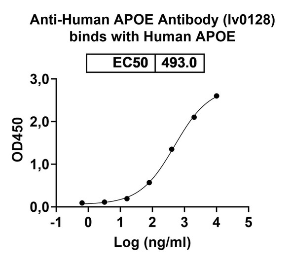 Anti-Human APOE Monoclonal In Vivo Antibody - Low Endotoxin (Iv0128) - bioactivity-binding