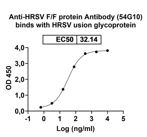 Anti-HRSV F/F protein Monoclonal In Vivo Antibody - Low Endotoxin (54G10) - Bioactivity-binding