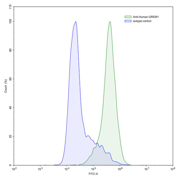 Anti-Human GREM1/DAND2 Monoclonal In Vivo Antibody - Low Endotoxin (Iv0131) - flow