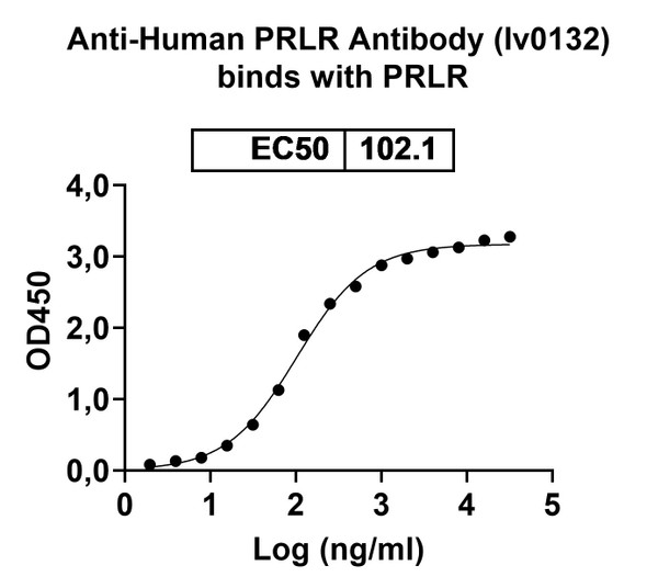 Anti-Human PRLR Monoclonal In Vivo Antibody - Low Endotoxin (Iv0132) - bioactivity-binding