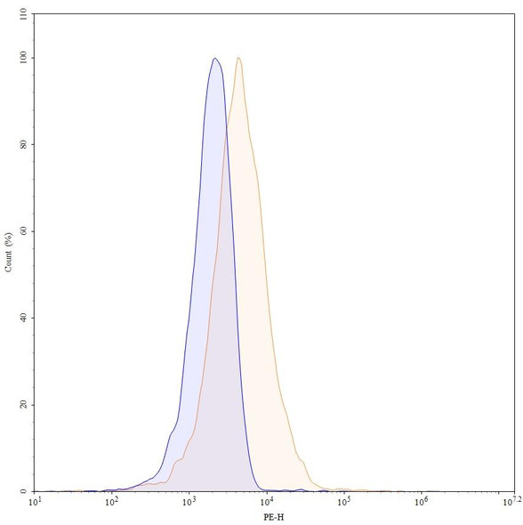 Anti-Human CD137/TNFRSF9/4-1BB Monoclonal In Vivo Antibody - Low Endotoxin (Iv0138) - flow