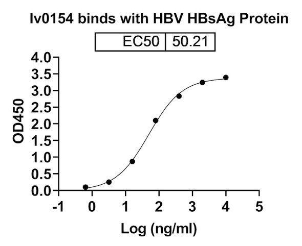 Anti-HBV-A S/L-HBsAg/L glycoprotein Monoclonal In Vivo Antibody - Low Endotoxin (Iv0153) - bioactivity-binding