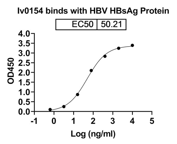 Anti-HBV-A S/L-HBsAg/L glycoprotein Monoclonal In Vivo Antibody - Low Endotoxin (Iv0153) - bioactivity-binding