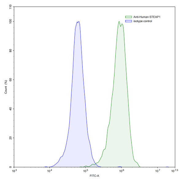 Anti-Human STEAP1 Monoclonal In Vivo Antibody - Low Endotoxin (Iv0158) - flow