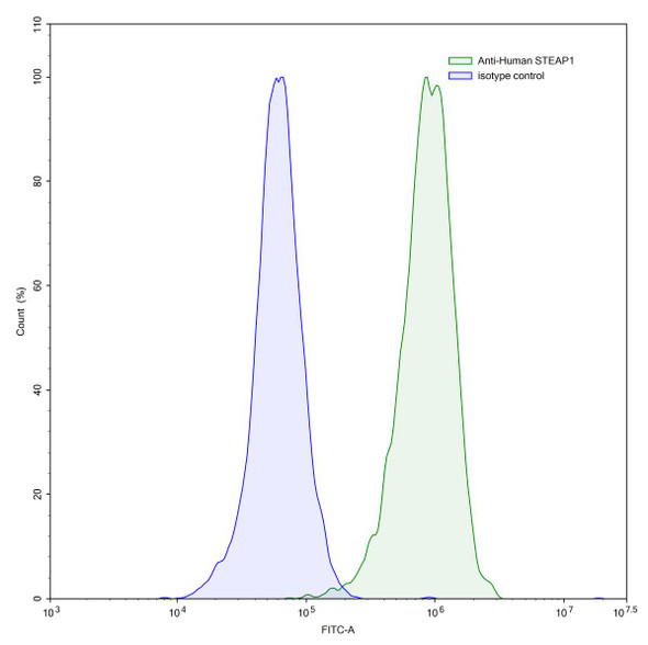 Anti-Human STEAP1 Monoclonal In Vivo Antibody - Low Endotoxin (Iv0158) - flow