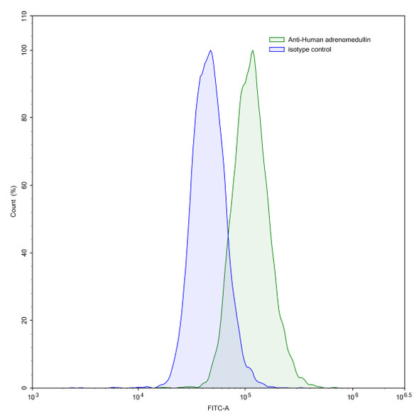 Anti-Human ADM Monoclonal In Vivo Antibody - Low Endotoxin (Iv0159) - flow