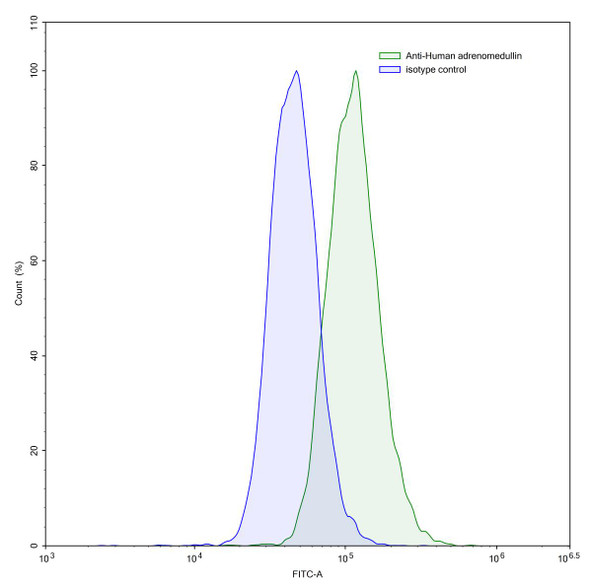 Anti-Human ADM Monoclonal In Vivo Antibody - Low Endotoxin (Iv0159) - flow