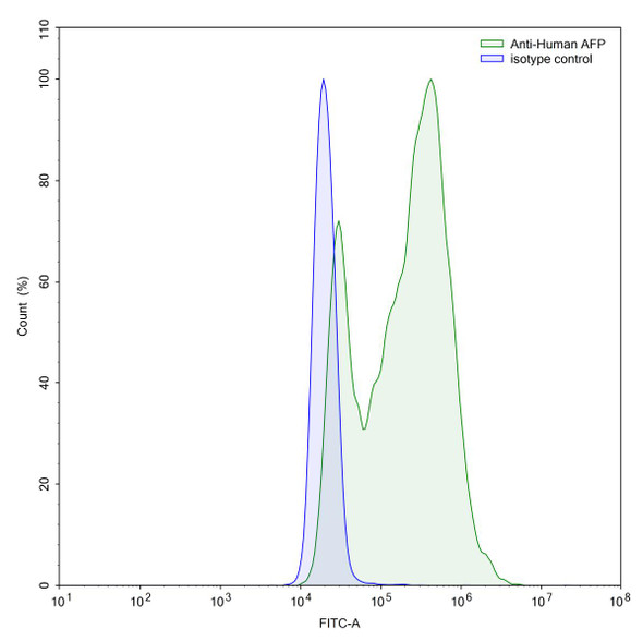 Anti-Human AFP/Alpha-fetoprotein Monoclonal In Vivo Antibody - Low Endotoxin (Iv0166) - flow