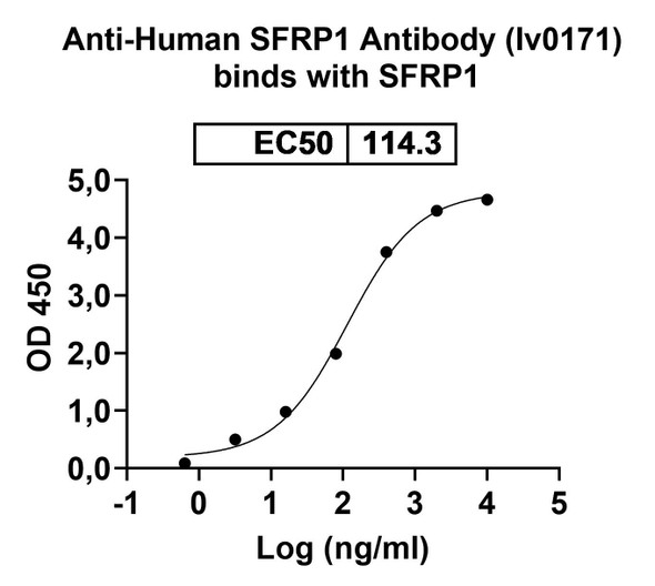 Anti-Human SFRP1 Monoclonal In Vivo Antibody - Low Endotoxin (Iv0171) - Bioactivity-binding
