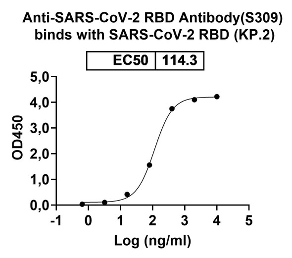 Anti-SARS-CoV-2 RBD Monoclonal In Vivo Antibody - Low Endotoxin (S309) - bioactivity-binding