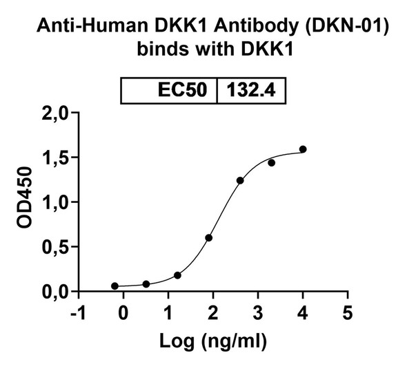 Anti-Human DKK1 Monoclonal In Vivo Antibody - Low Endotoxin (DKN-01) - bioactivity-binding