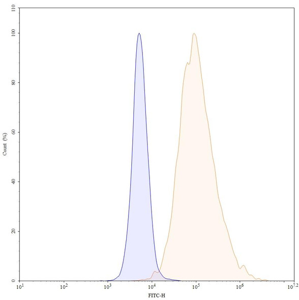 Anti-Human ACE2 Monoclonal In Vivo Antibody - Low Endotoxin (3E8) - flow
