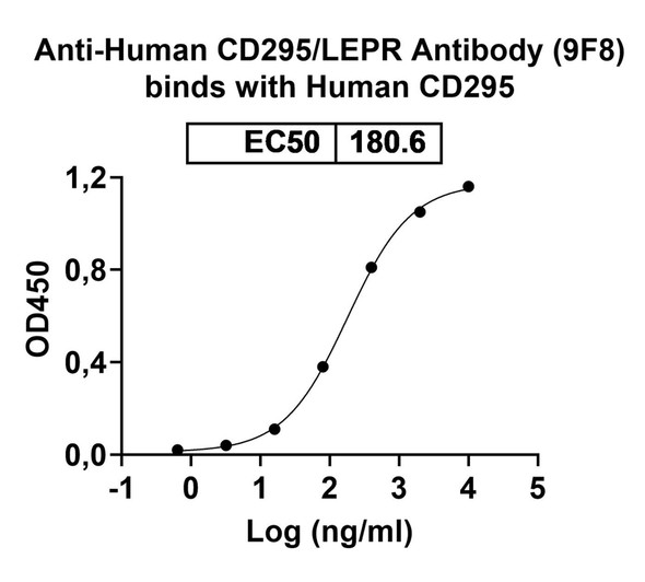 Anti-Human CD295/LEPR Monoclonal In Vivo Antibody - Low Endotoxin (9F8) - bioactivity-binding