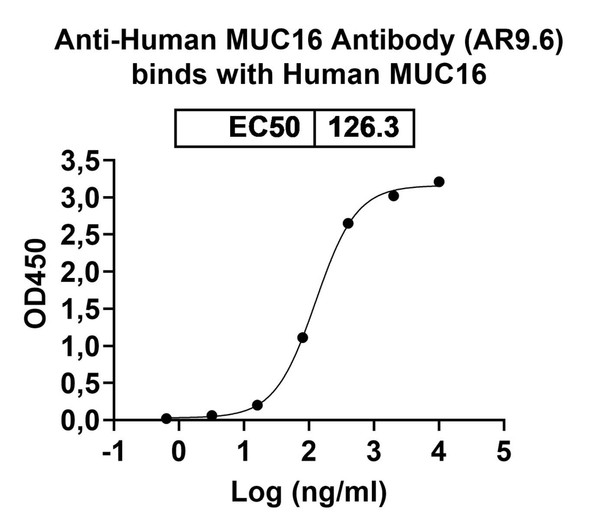 Anti-Human MUC16 Monoclonal In Vivo Antibody - Low Endotoxin (AR9.6) - bioactivity-binding