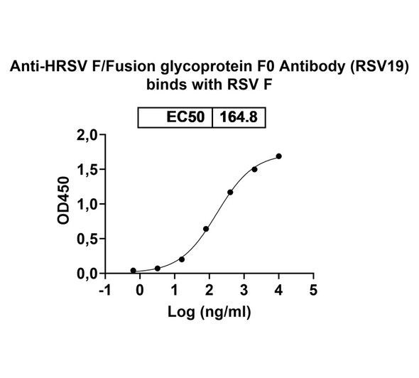 Anti-HRSV F/Fusion glycoprotein F0 Monoclonal In Vivo Antibody - Low Endotoxin (RSV19) - bioactivity-binding