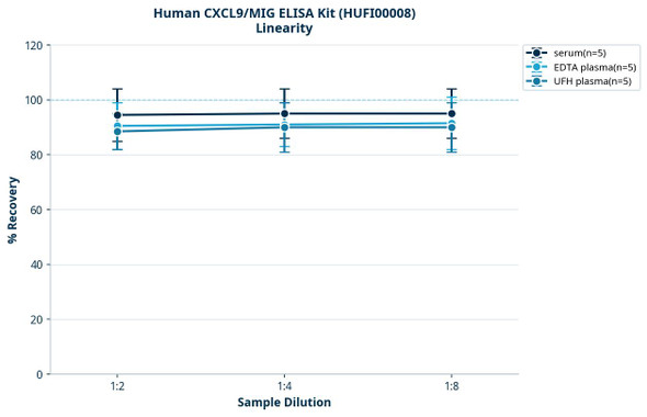 Human CXCL9/MIG ELISA Kit (HUFI00008)