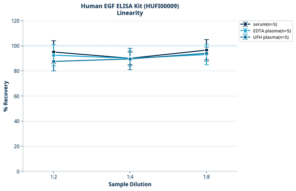 Human EGF ELISA Kit (HUFI00009)