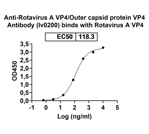 Anti-Rotavirus A VP4/Outer capsid protein VP4 Monoclonal In Vivo Antibody - Low Endotoxin (Iv0200) - bioactivity-binding