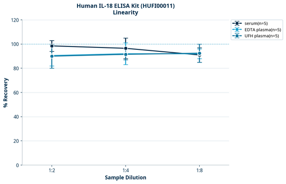 Human IL-18 ELISA Kit (HUFI00011)