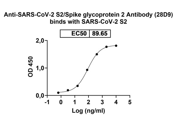 Anti-SARS-CoV-2 S2/Spike glycoprotein 2 Monoclonal In Vivo Antibody - Low Endotoxin (28D9) - Bioactivity-binding