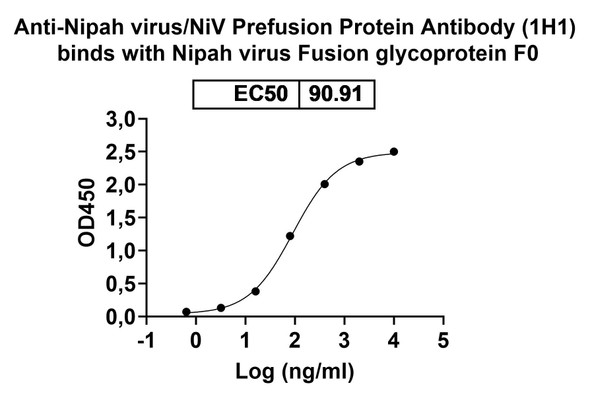Anti-Nipah virus/NiV Prefusion Protein Monoclonal In Vivo Antibody - Low Endotoxin (1H1) - bioactivity-binding