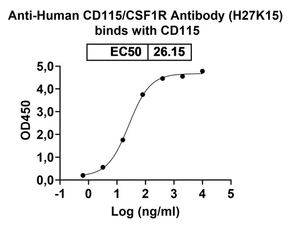 Anti-Human CD115/CSF1R Monoclonal In Vivo Antibody - Low Endotoxin (H27K15) - bioactivity-binding