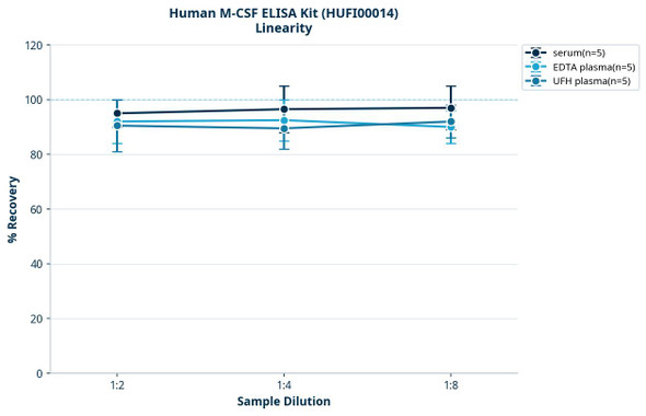 Human M-CSF ELISA Kit (HUFI00014)