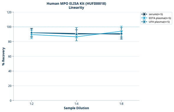 Human MPO ELISA Kit (HUFI00018)