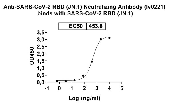 Anti-SARS-CoV-2 RBD Monoclonal In Vivo Antibody - Low Endotoxin (Iv0221) - bioactivity-binding