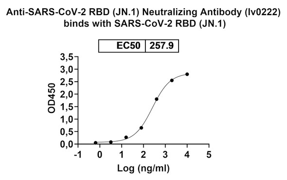 Anti-SARS-CoV-2 RBD Monoclonal In Vivo Antibody - Low Endotoxin (Iv0222) - bioactivity-binding