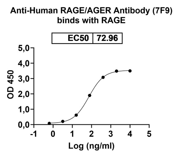 Anti-Human RAGE/AGER Monoclonal In Vivo Antibody - Low Endotoxin (7F9) - Bioactivity-binding