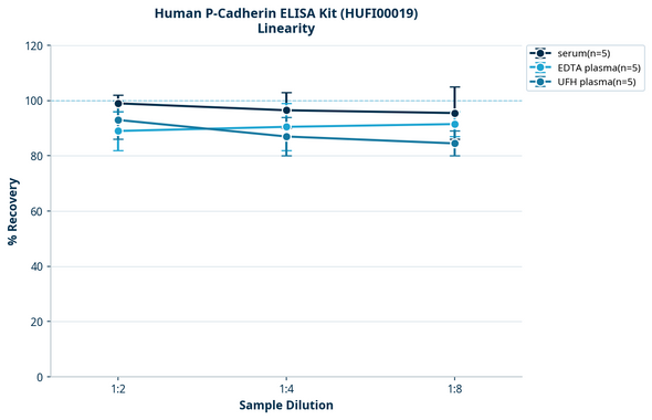Human P-Cadherin ELISA Kit (HUFI00019)